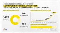 La logística tira del empleo en Mercado Libre: suma 1.800 empleados en Argentina en 2024 (1.000 para el área envíos)