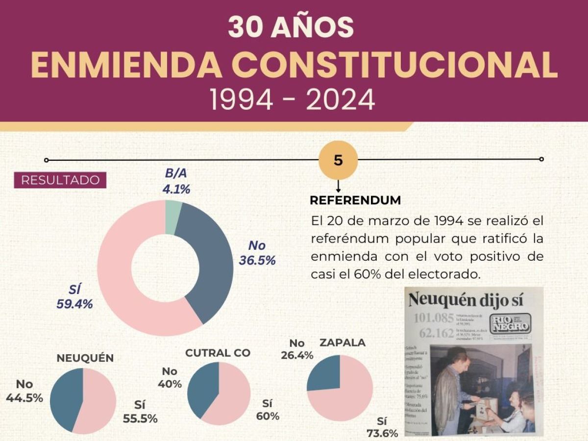 A 30 años de la enmienda de la Constitución de la Provincia de Neuquén de 1994