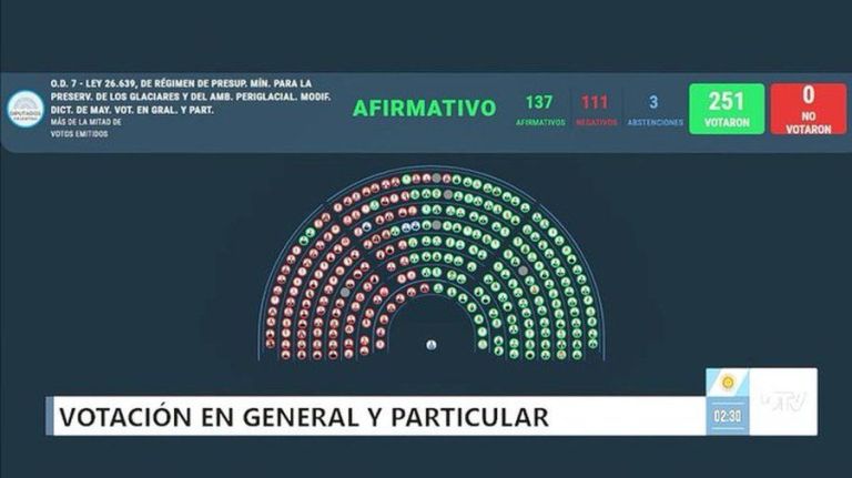 El Gobierno consiguió aprobar en Diputados la reforma de la Ley de ...