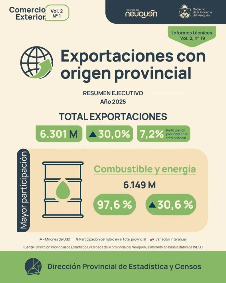 Neuquén alcanza el 7,2% de las exportaciones a nivel nacional
