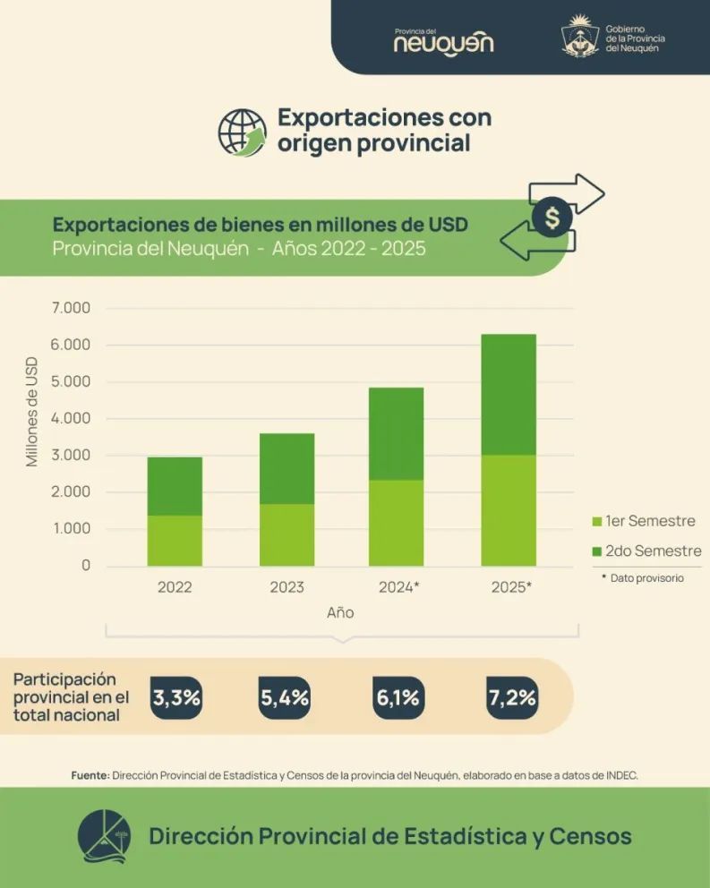 Neuquén alcanza el 7,2% de las exportaciones a nivel nacional