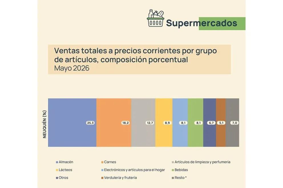 Neuquén mostró un buen desempeño en las ventas de supermercados 