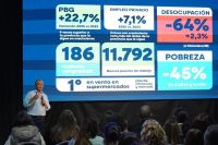 El empleo privado creció 7,1% en Neuquén y se generaron 12.000 nuevos puestos de trabajo registrados
