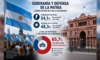 Encuesta: el 66% cree que la soberanía y la defensa de la patria están menos presentes en el Gobierno nacional