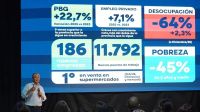 Neuquén creó casi 12.000 empleos privados registrados y sumó 186 nuevas empresas desde 2023