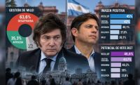 Una nueva encuesta midió el escenario para 2027 y dejó nuevos datos sobre Milei y Kicillof