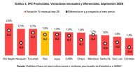 Neuquén fue en septiembre la tercera provincia con más inflación del país y encabeza en la tabla interanual